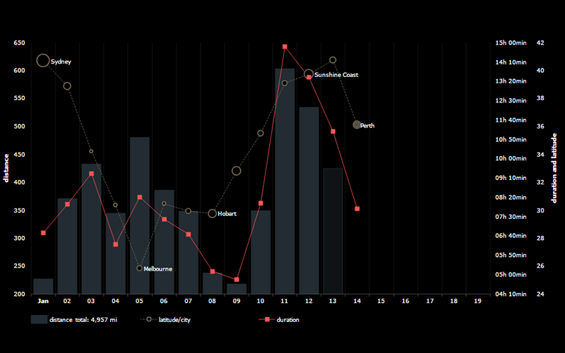 Data Virtualization -- Animations Chart