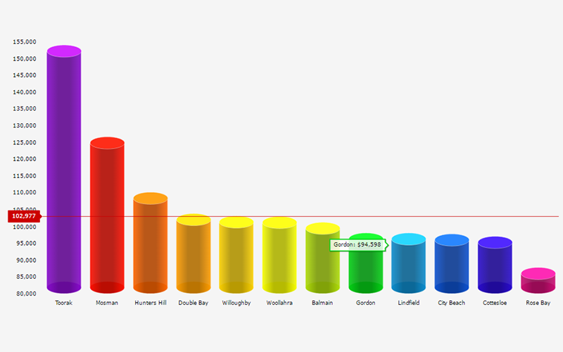 Column Cylinders Chart