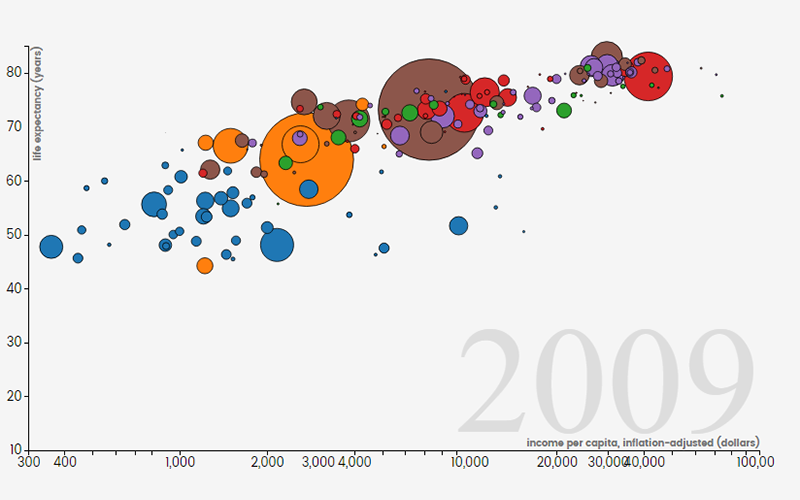 Dynamic Bubble Trend Chart
