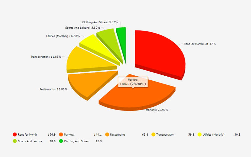 Pie Chart